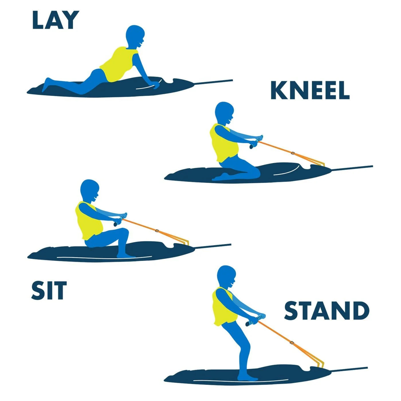 Illustration of different positions for water skiing with labels 'Lay', 'Kneel', 'Sit', and 'Stand' for the ZUP Coast 80 Multi-Sport Board for Kids